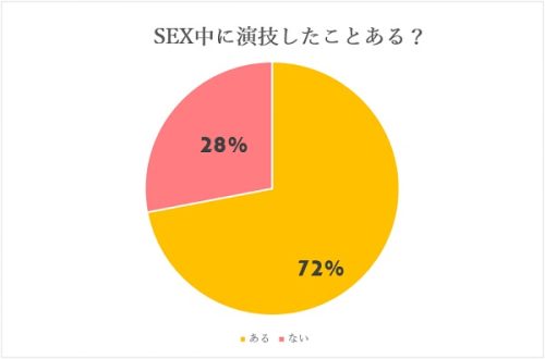 童貞-セックス中に女性は演技するのか