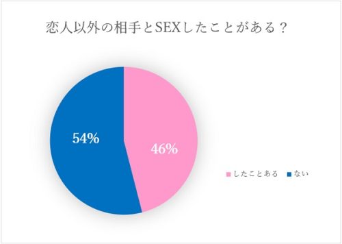 恋人以外の相手とセックスしたことあるか？