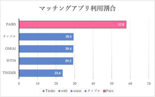 ペアーズ利用者数ランキング