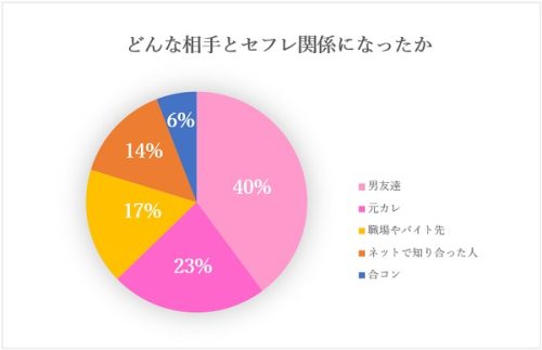 どんな相手とセフレ関係になったか