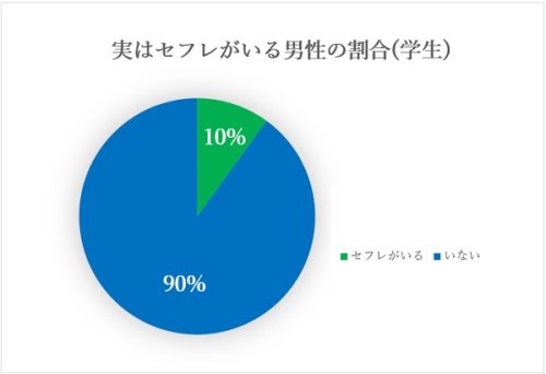 セフレがいる割合男性大学生