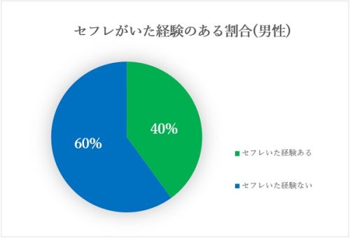 セフレがいた経験ある割合(男性)