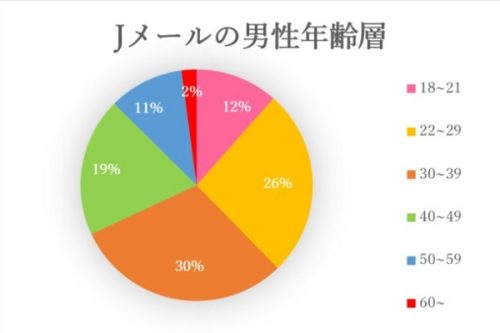 ミントC!Jメールの男性の年齢層