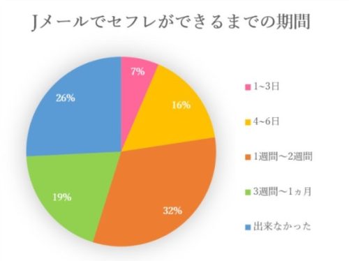 Jメール‐セフレができる期間